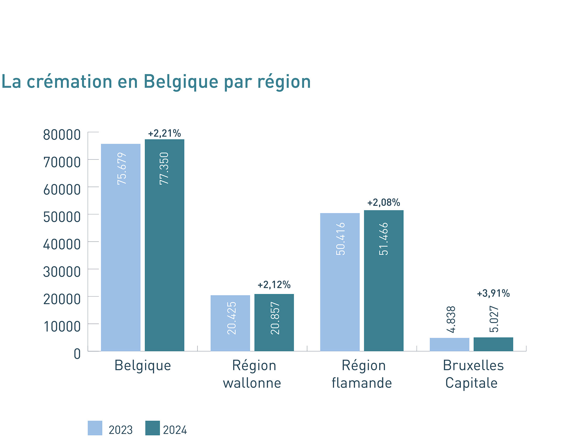 La crémation en Belgique par région